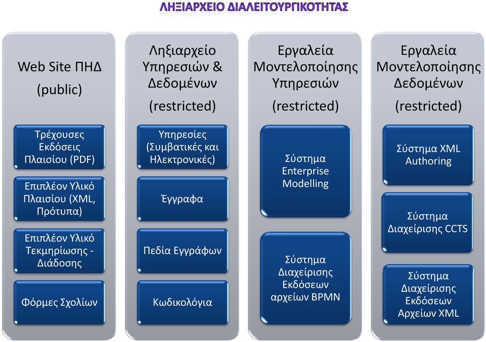 Τεκμηρίωσης Διάδοσης Φόρμες Σχολίων Υπηρεσίες (Συμβατικές και Ηλεκτρονικές) Έγγραφα Πεδία Εγγράφων Κωδικολόγια Σύστημα Enterprise