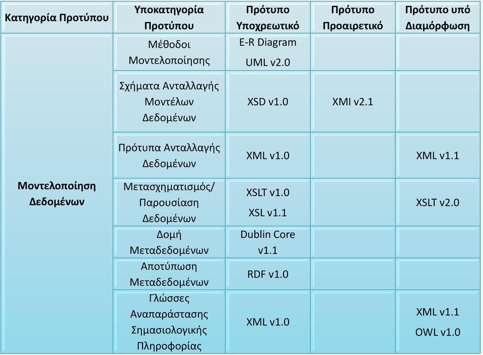 1 XML v1.0 XML v1.1 Μοντελοποίηση Δεδομένων Μετασχηματισμός/ XSLT v1.0 Παρουσίαση XSLT v2.0 XSL v1.