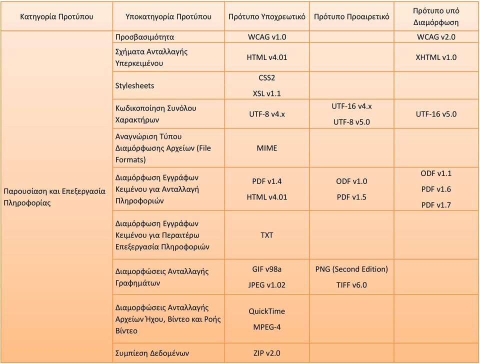 01 XHTML v1.0 CSS2 XSL v1.1 UTF 8 v4.x ΜΙΜΕ UTF 16 v4.x UTF 8 v5.0 PDF v1.4 14 ODF v1.0 10 HTML v4.01 PDF v1.5 UTF 16 v5.0 ODF v1.1 PDF v1.6 PDF v1.