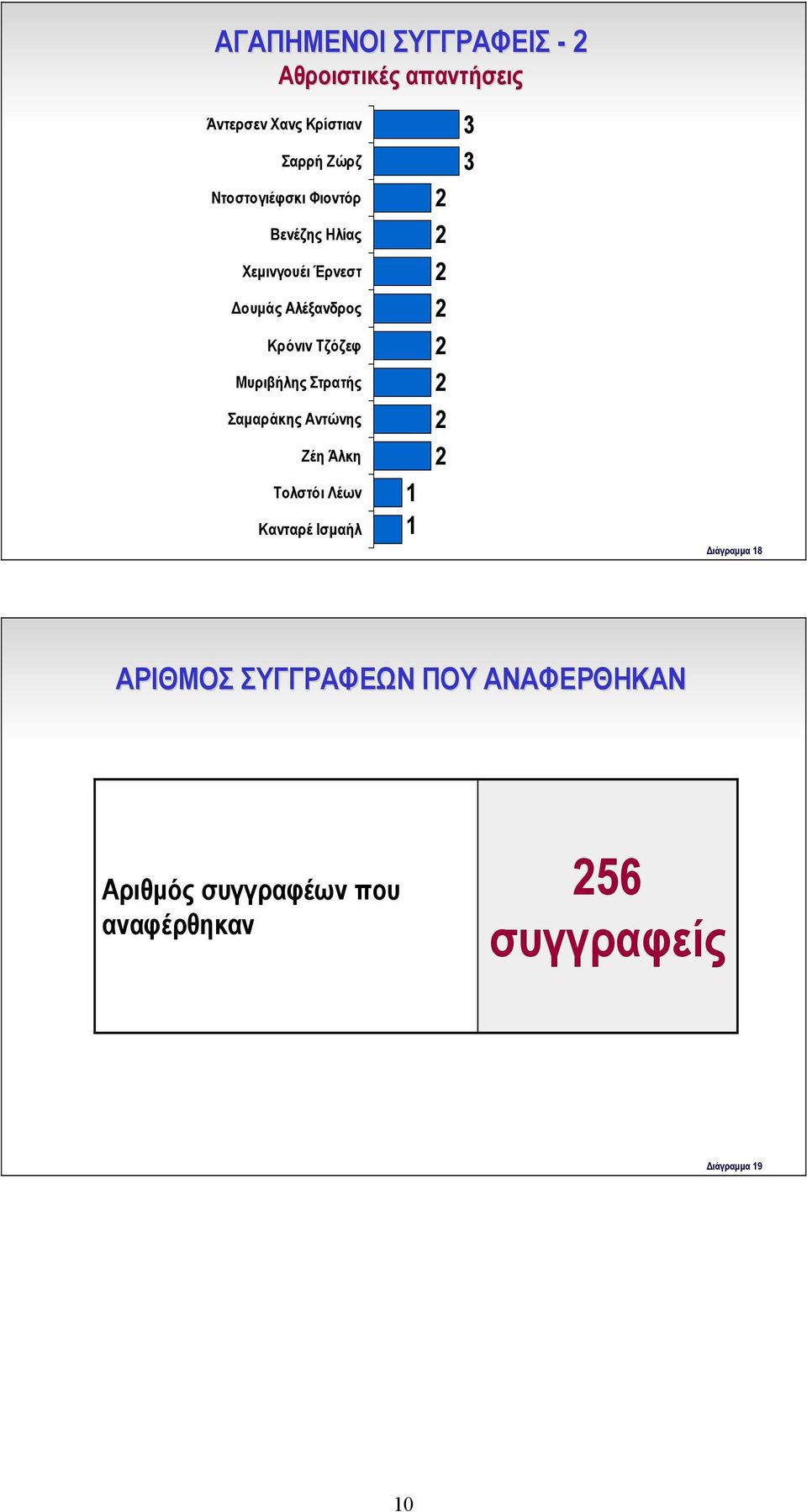 Μυριβήλης Στρατής Σαμαράκης Αντώνης Ζέη Άλκη Τολστόι Λέων Κανταρέ Ισμαήλ Διάγραμμα 8