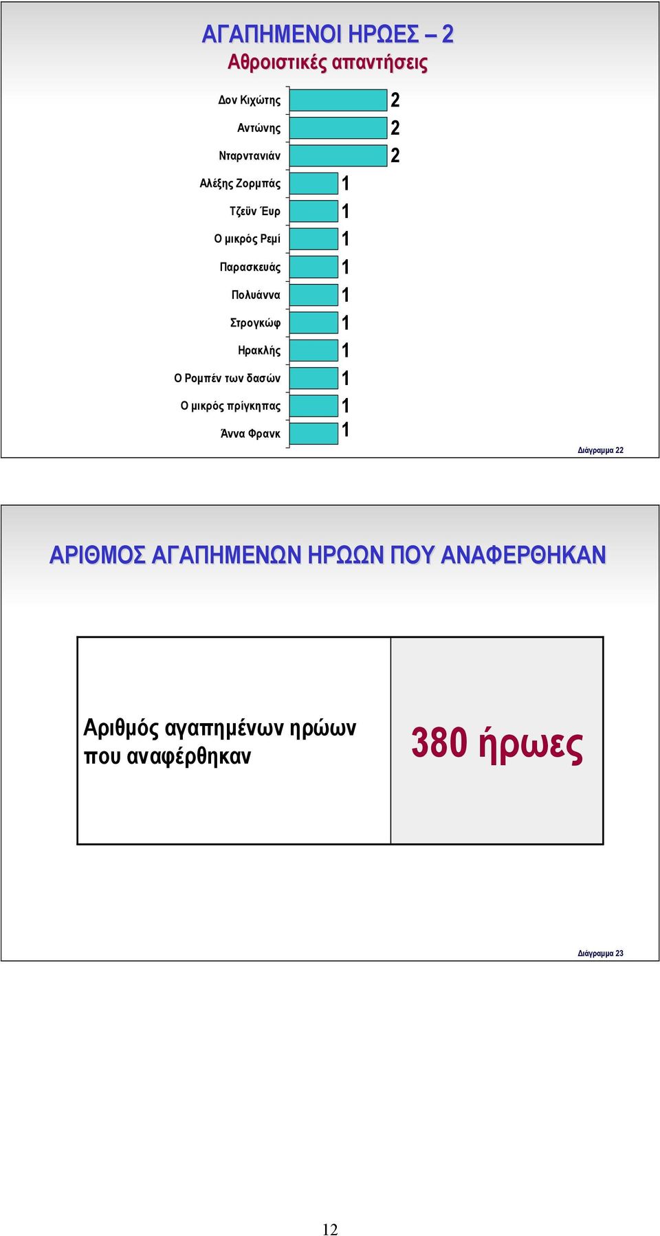 Ο Ρομπέν των δασών Ο μικρός πρίγκηπας Άννα Φρανκ Διάγραμμα ΑΡΙΘΜΟΣ