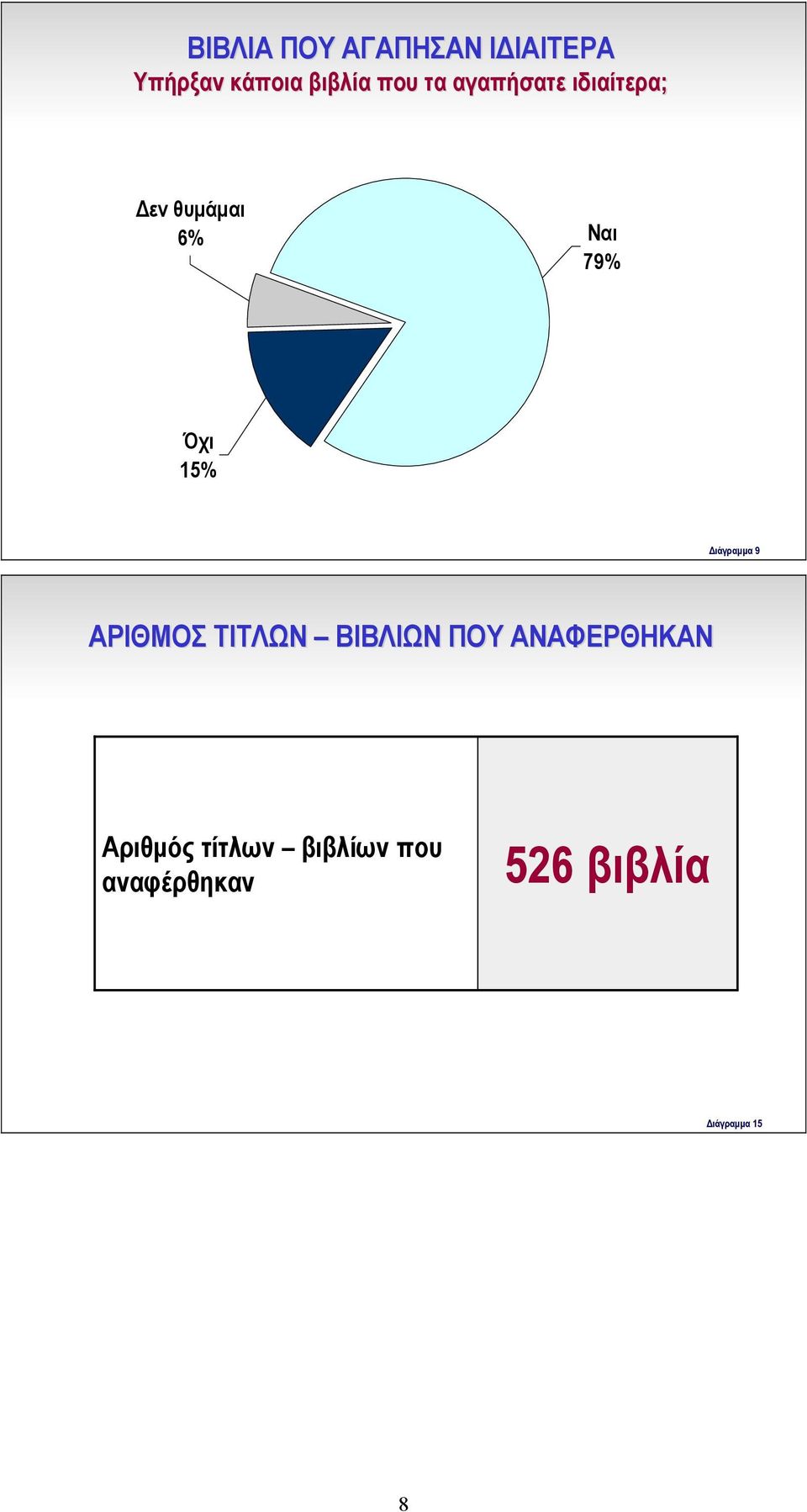 Διάγραμμα 9 ΑΡΙΘΜΟΣ ΤΙΤΛΩΝ ΒΙΒΛΙΩΝ ΠΟΥ ΑΝΑΦΕΡΘΗΚΑΝ