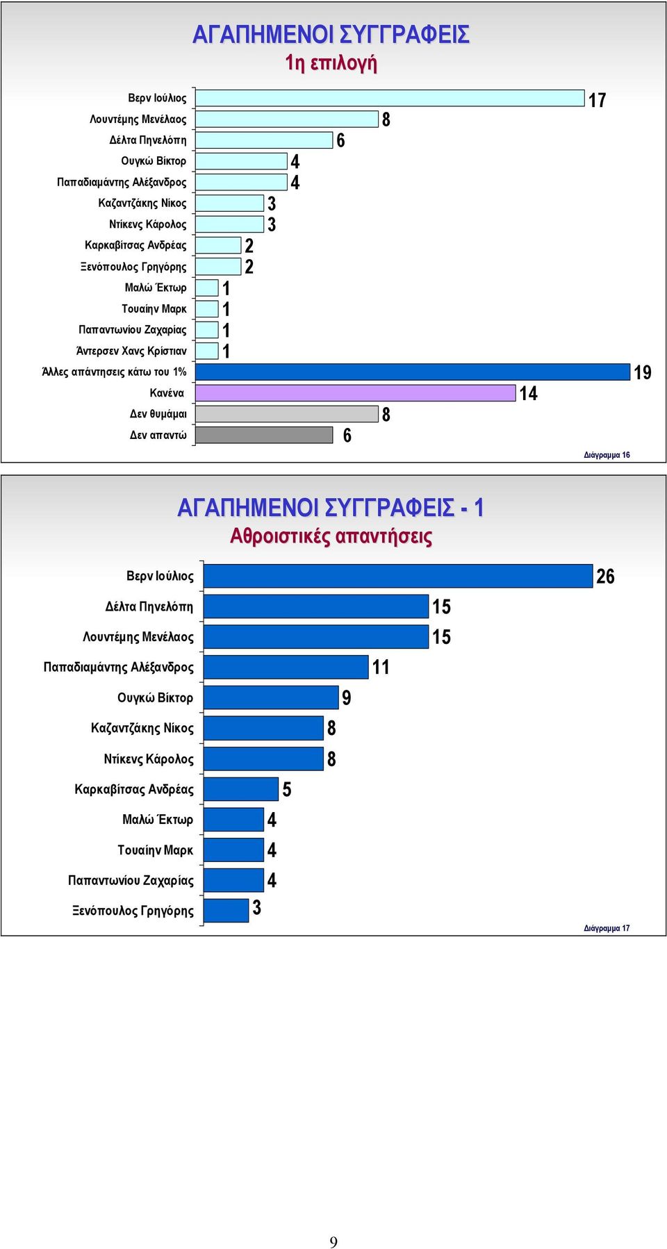 ΣΥΓΓΡΑΦΕΙΣ η επιλογή 6 6 8 8 7 Διάγραμμα 6 9 ΑΓΑΠΗΜΕΝΟΙ ΣΥΓΓΡΑΦΕΙΣ - Αθροιστικές απαντήσεις Βερν Ιούλιος Δέλτα Πηνελόπη Λουντέμης Μενέλαος Παπαδιαμάντης