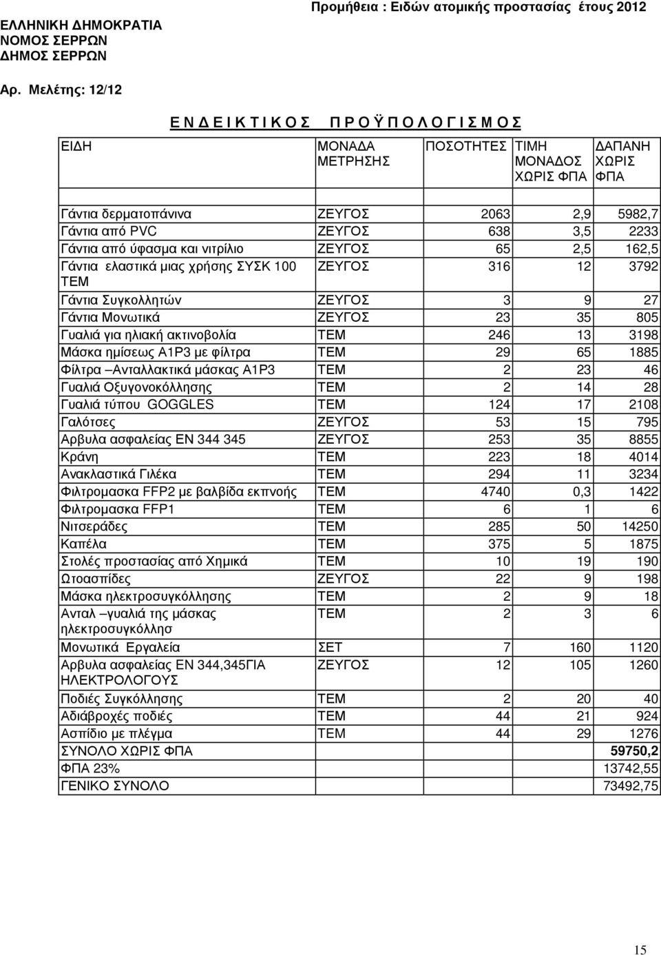 638 3,5 2233 Γάντια από ύφασµα και νιτρίλιο ΖΕΥΓΟΣ 65 2,5 162,5 Γάντια ελαστικά µιας χρήσης ΣΥΣΚ 100 ΖΕΥΓΟΣ 316 12 3792 Γάντια Συγκολλητών ΖΕΥΓΟΣ 3 9 27 Γάντια Μονωτικά ΖΕΥΓΟΣ 23 35 805 Γυαλιά για