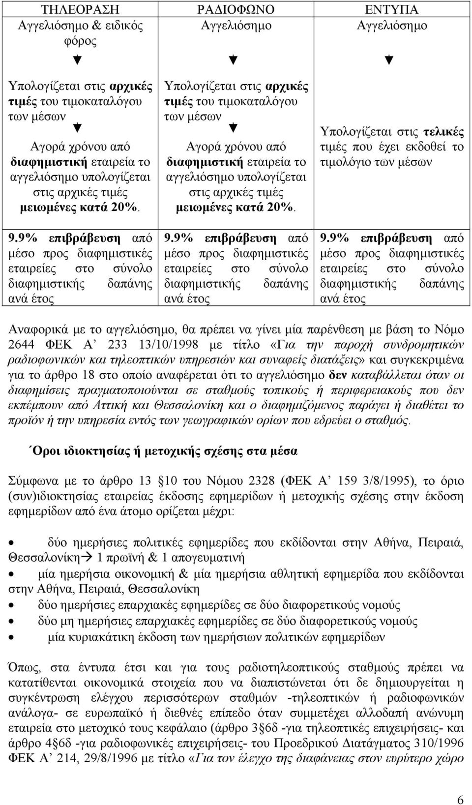 9% επιβράβευση από µέσο προς διαφηµιστικές εταιρείες στο σύνολο διαφηµιστικής δαπάνης ανά έτος Υπολογίζεται στις αρχικές τιµές του τιµοκαταλόγου των µέσων Αγορά χρόνου από διαφηµιστική εταιρεία το