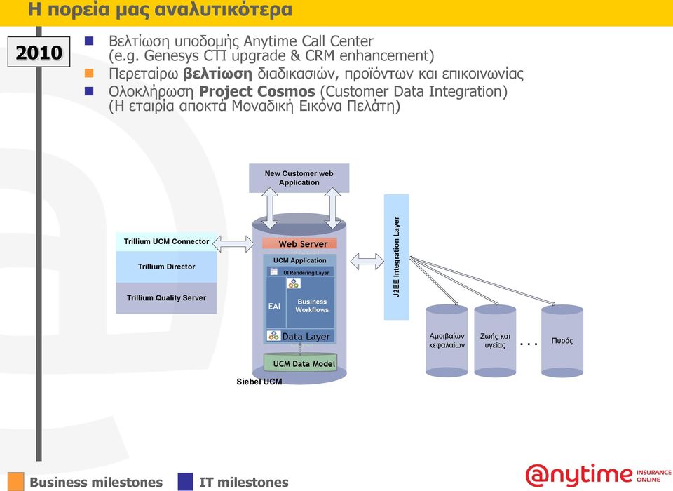 αποκτά Μοναδική Εικόνα Πελάτη) New Customer web Application Trillium UCM Connector Trillium Director Trillium Quality Server Web Server Siebel UCM Application