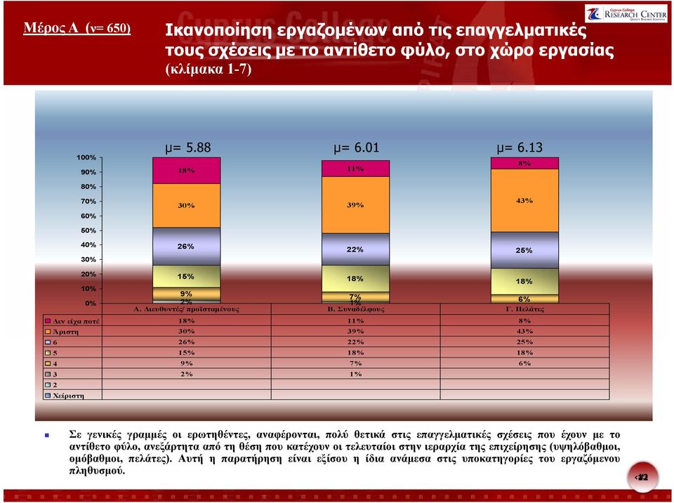 Πελάτες Δεν είχα ποτέ 18% 11% 8% Άριστη 30% 39% 43% 6 26% 22% 25% 5 15% 18% 18% 4 9% 7% 6% 3 2% 1% 2 Χείριστη Σε γενικές γραμμές οι ερωτηθέντες, αναφέρονται, φρ, πολύ θετικά στις