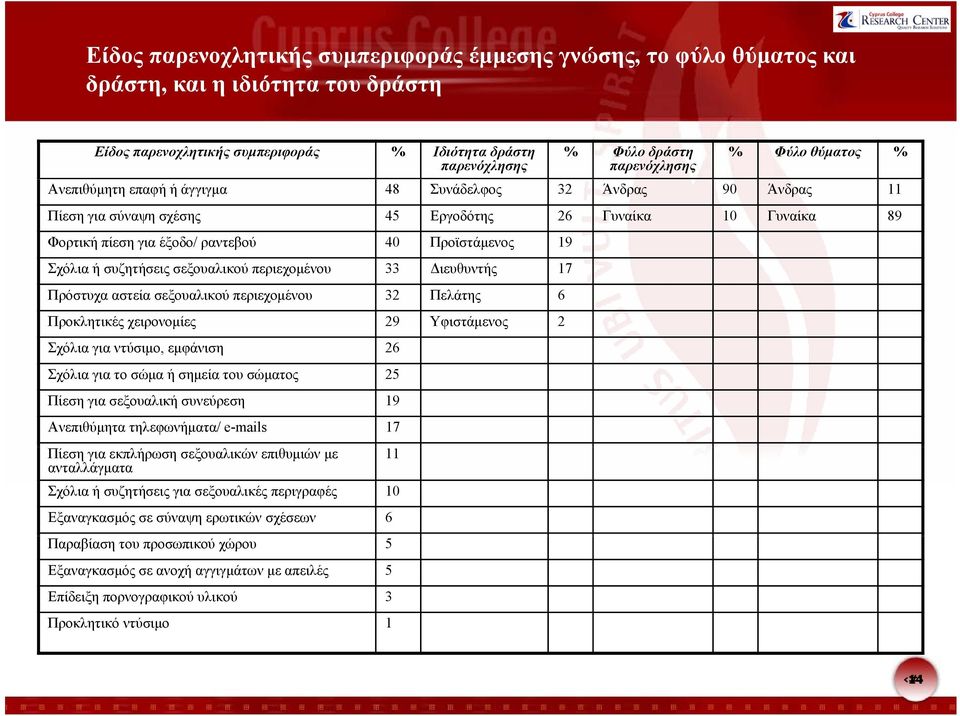 Σχόλια ή συζητήσεις σεξουαλικού περιεχομένου 33 Διευθυντής 17 Πρόστυχα αστεία σεξουαλικού περιεχομένου 32 Πελάτης 6 Προκλητικές χειρονομίες 29 Υφιστάμενος 2 Σχόλια για ντύσιμο, εμφάνιση 26 Σχόλια για