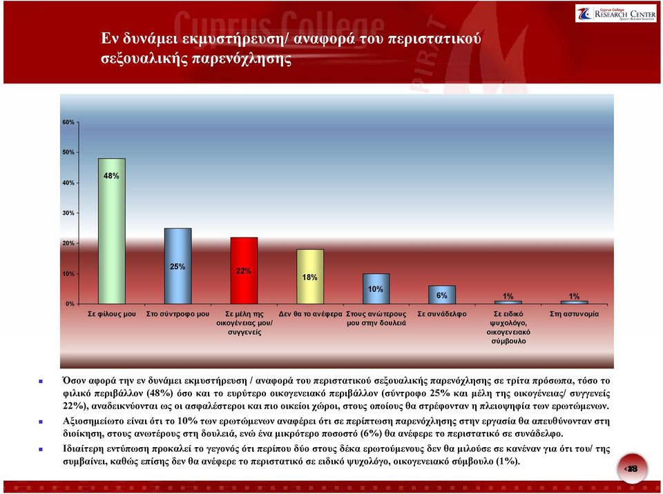 παρενόχλησης σε τρίτα πρόσωπα, τόσο το φιλικό περιβάλλον (48%) όσο και το ευρύτερο οικογενειακό περιβάλλον (σύντροφο 25% και μέλη της οικογένειας/ συγγενείς 22%), αναδεικνύονται ως οι ασφαλέστεροι