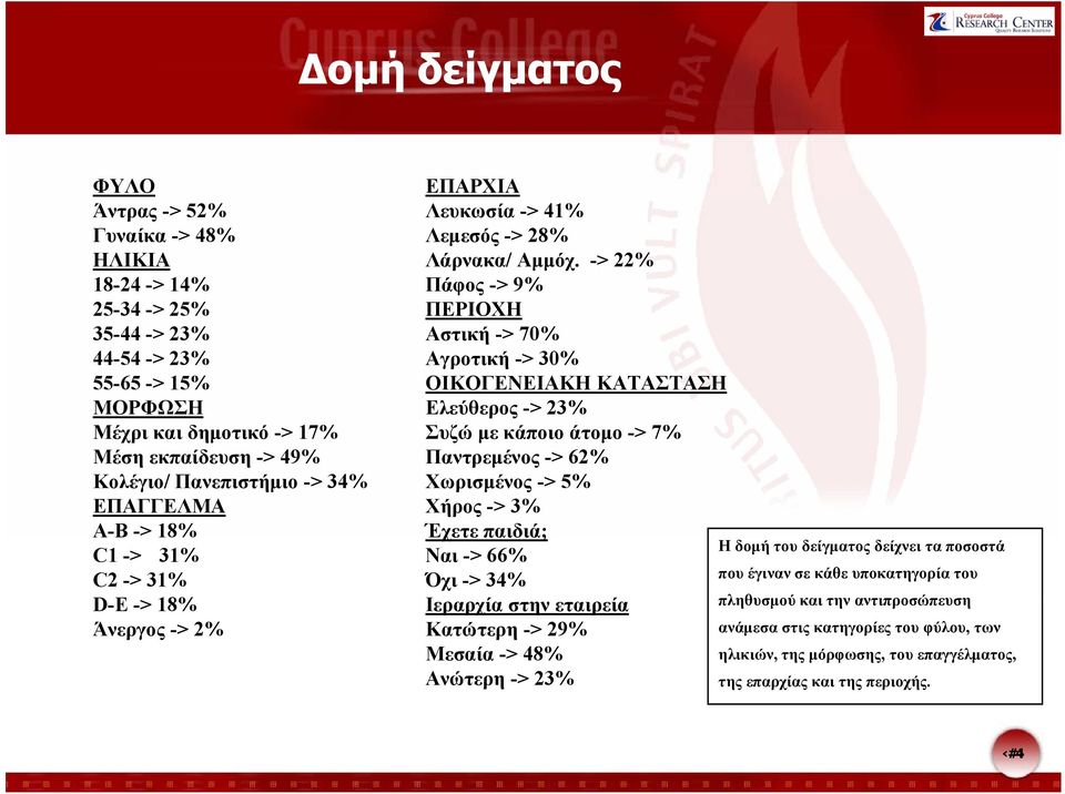 -> 22% Πάφος -> 9% ΠΕΡΙΟΧΗ Αστική -> 70% Αγροτική -> 30% ΟΙΚΟΓΕΝΕΙΑΚΗ ΚΑΤΑΣΤΑΣΗ Ελεύθερος -> 23% Συζώ με κάποιο άτομο -> 7% Παντρεμένος -> 62% Χωρισμένος -> 5% Χήρος -> 3% Έχετε παιδιά; Ναι -> 66%