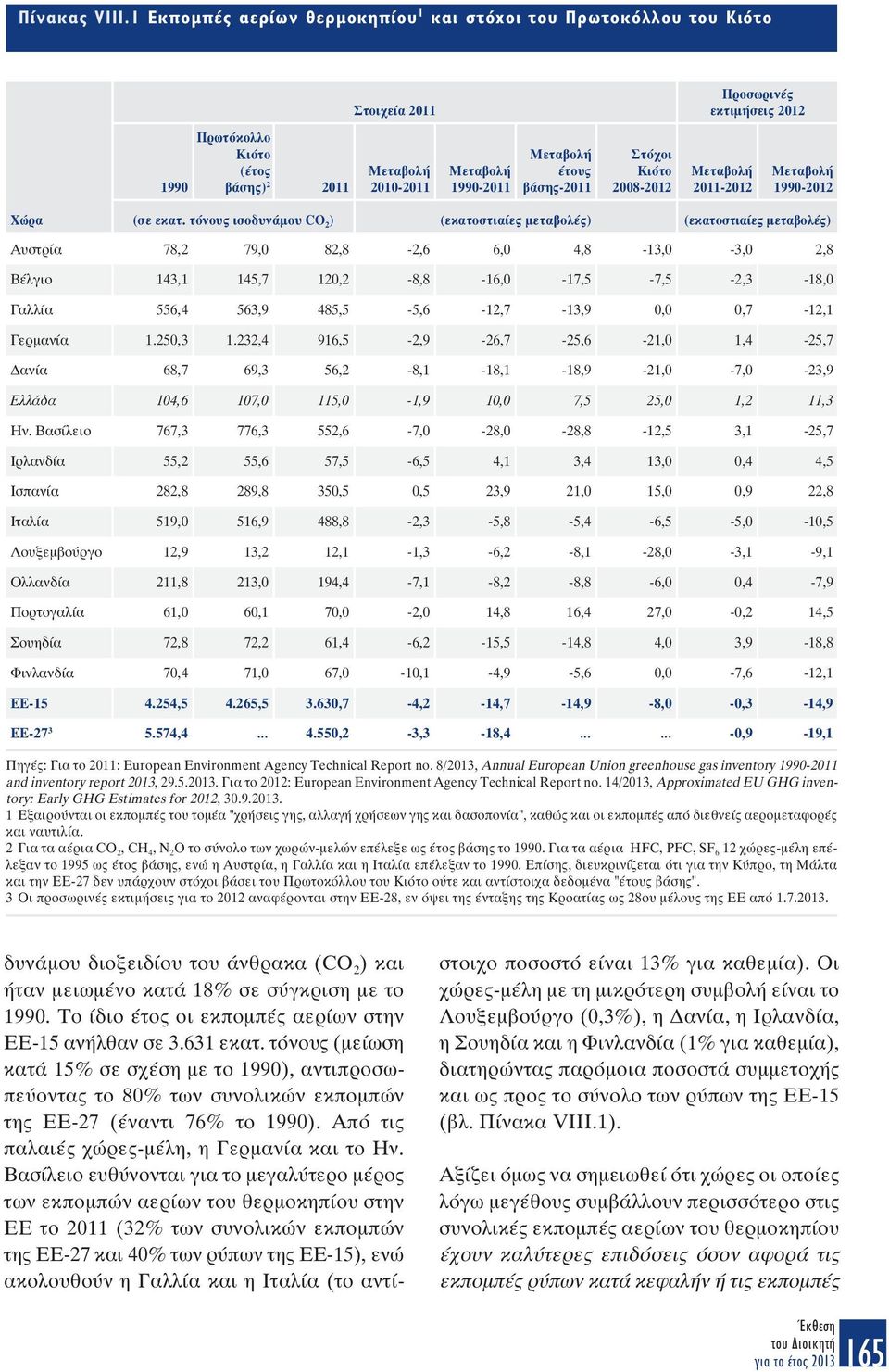 έτους βάσης-2011 Στόχοι Κιότο 2008-2012 Μεταβολή 2011-2012 Μεταβολή 1990-2012 Χώρα (σε εκατ.