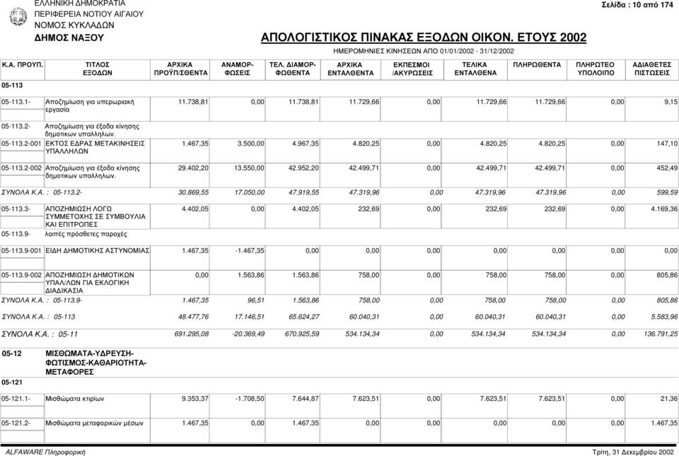 499,71 42.499,71 42.499,71 452,49 ΣΥΝΟΛΑ Κ.Α. : 05-113.2-30.869,55 17.05 47.919,55 47.319,96 47.319,96 47.319,96 599,59 05-113.3- ΑΠΟΖΗΜΙΩΣΗ ΛΟΓΩ ΣΥΜΜΕΤΟΧΗΣ ΣΕ ΣΥΜΒΟΥΛΙΑ ΚΑΙ ΕΠΙΤΡΟΠΕΣ 05-113.