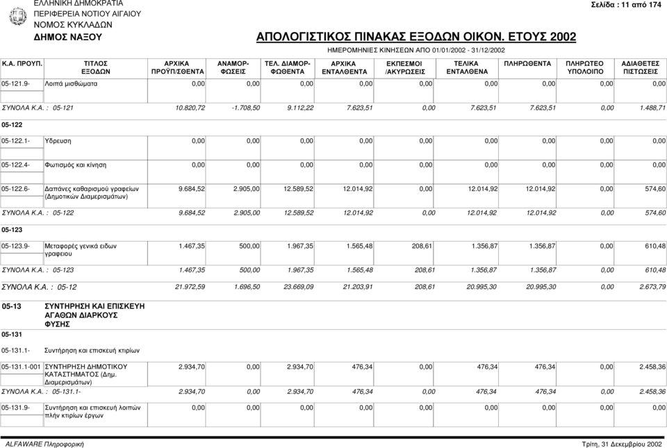 9- Μεταφορές γενικά ειδων γραφειου 1.467,35 50 1.967,35 1.565,48 208,61 1.356,87 1.356,87 610,48 ΣΥΝΟΛΑ Κ.Α. : 05-123 1.467,35 50 1.967,35 1.565,48 208,61 1.356,87 1.356,87 610,48 ΣΥΝΟΛΑ Κ.Α. : 05-12 21.