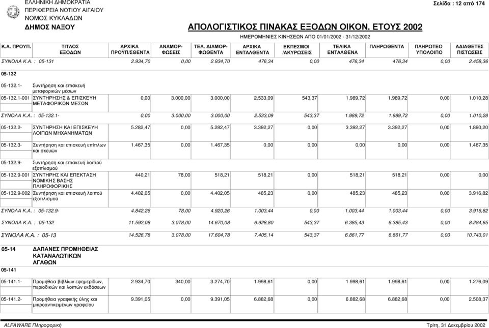 2- ΣΥΝΤΗΡΗΣΗ ΚΑΙ ΕΠΙΣΚΕΥΗ ΛΟΙΠΩΝ ΜΗΧΑΝΗΜΑΤΩΝ 05-132.3- Συντήρηση και επισκευή επίπλων και σκευών 05-132.9- Συντήρηση και επισκευή λοιπού εξοπλισµού 05-132.