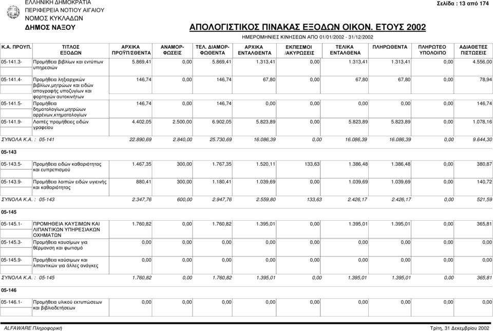 556,00 146,74 146,74 67,80 67,80 67,80 78,94 146,74 146,74 146,74 4.402,05 2.50 6.902,05 5.823,89 5.823,89 5.823,89 1.078,16 ΣΥΝΟΛΑ Κ.Α. : 05-141 22.890,69 2.84 25.730,69 16.086,39 16.086,39 16.086,39 9.
