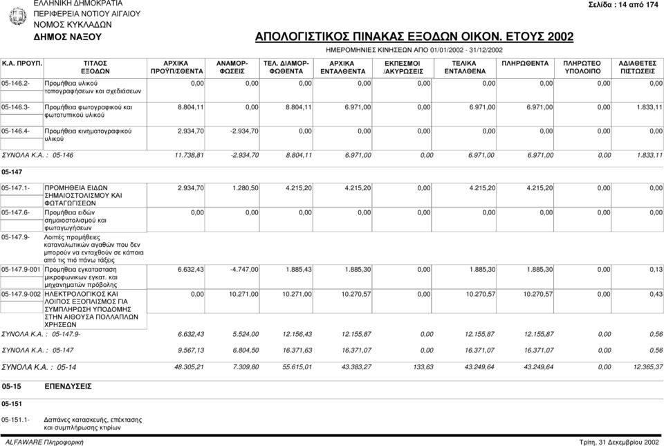 215,20 4.215,20 4.215,20 ΣΗΜΑΙΟΣΤΟΛΙΣΜΟΥ ΚΑΙ ΦΩΤΑΓΩΓΙΣΕΩΝ 05-147.6- Προµήθεια ειδών σηµαιοστολισµού και φωταγωγήσεων 05-147.