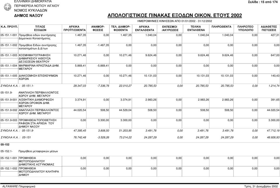 467,35-1.467,35 10.271,46 10.271,46 9.624,46 9.624,46 9.624,46 647,00 5.869,41-5.869,41 10.271,46 10.271,46 10.131,03 10.131,03 10.131,03 140,43 ΣΥΝΟΛΑ Κ.Α. : 05-151.1-29.347,03-7.336,76 22.010,27 20.