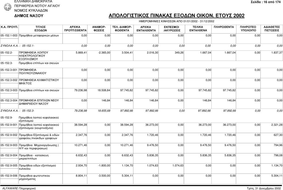 236,98 18.508,84 97.745,82 97.745,82 97.745,82 97.745,82 05-152.3-004 ΠΡΟΜΗΘΕΙΑ ΕΠΙΠΛΩΝ ΝΕΟΥ ΗΜΑΡΧΕΙΟΥ ΝΑΞΟΥ 146,84 146,84 146,84 146,84 146,84 ΣΥΝΟΛΑ Κ.Α. : 05-152.3-79.236,98 18.655,68 97.892,66 97.