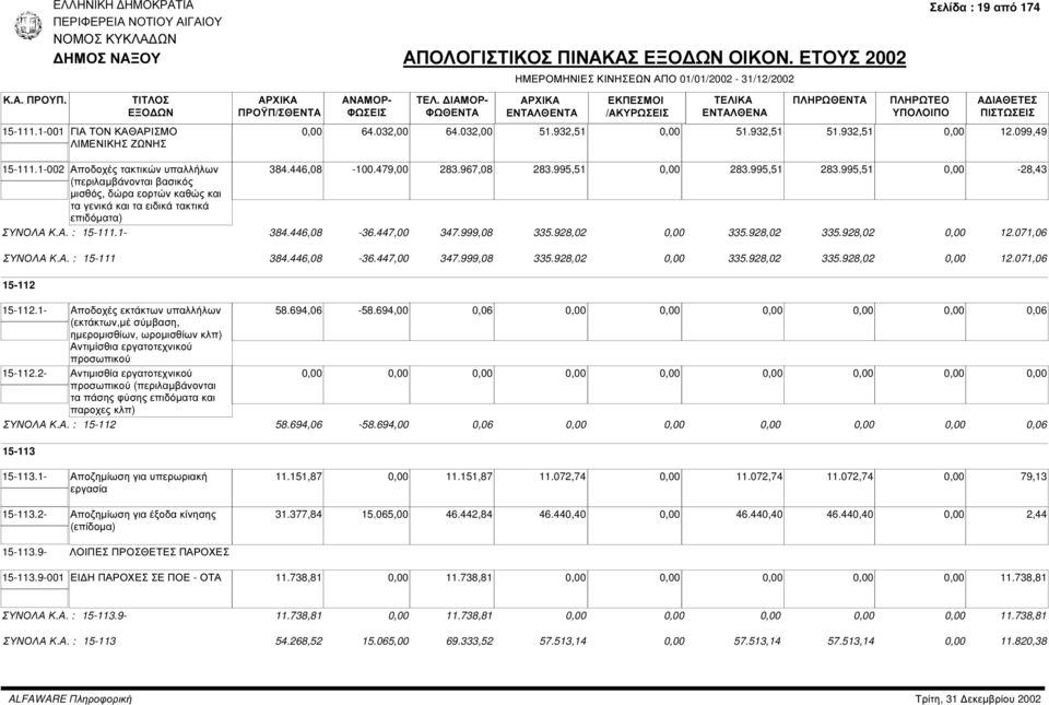 999,08 335.928,02 335.928,02 335.928,02 12.071,06 ΣΥΝΟΛΑ Κ.Α. : 15-111 384.446,08-36.447,00 347.999,08 335.928,02 335.928,02 335.928,02 12.071,06 15-112 15-112.1- Aποδοχές εκτάκτων υπαλλήλων 58.