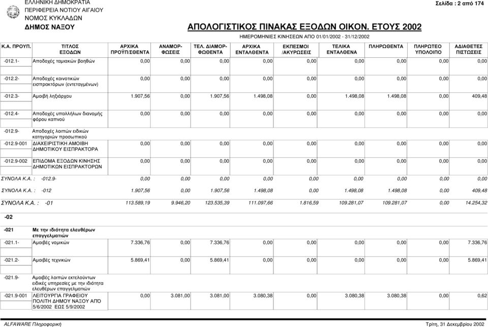 9-002 ΕΠΙ ΟΜΑ ΚΙΝΗΣΗΣ ΗΜΟΤΙΚΩΝ ΕΙΣΠΡΑΚΤΟΡΩΝ ΣΥΝΟΛΑ Κ.Α. : -012.9- ΣΥΝΟΛΑ Κ.Α. : -012 1.907,56 1.907,56 1.498,08 1.498,08 1.498,08 409,48 ΣΥΝΟΛΑ Κ.Α. : -01 113.589,19 9.946,20 123.535,39 111.097,66 1.