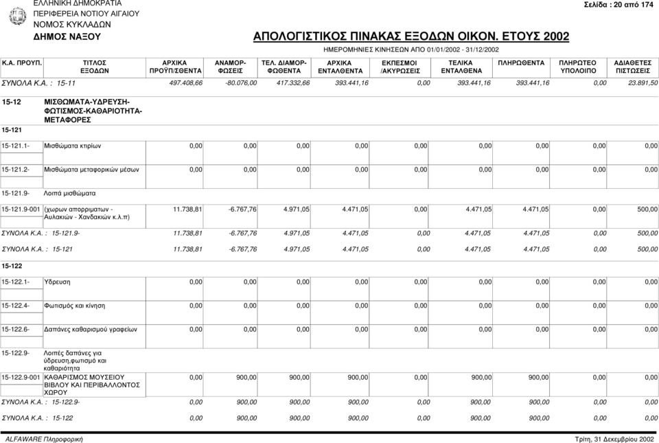 471,05 4.471,05 50 ΣΥΝΟΛΑ Κ.Α. : 15-121.9-11.738,81-6.767,76 4.971,05 4.471,05 4.471,05 4.471,05 50 ΣΥΝΟΛΑ Κ.Α. : 15-121 11.738,81-6.767,76 4.971,05 4.471,05 4.471,05 4.471,05 50 15-122 15-122.