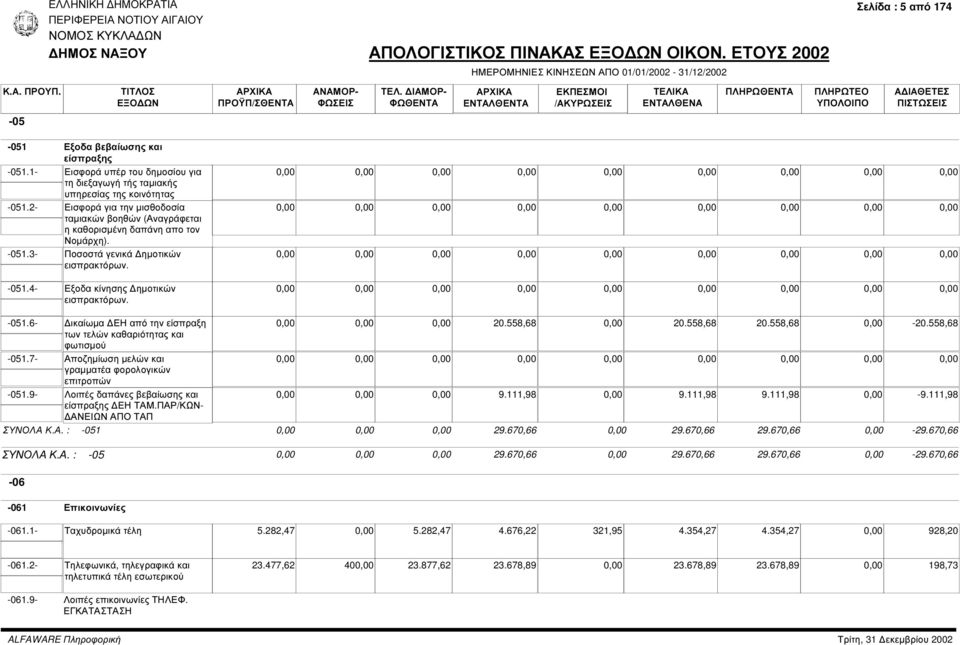 558,68 20.558,68 20.558,68-20.558,68 των τελών καθαριότητας και φωτισµού -051.7- Αποζηµίωση µελών και γραµµατέα φορολογικών επιτροπών -051.9- Λοιπές δαπάνες βεβαίωσης και 9.111,98 9.111,98 9.111,98-9.