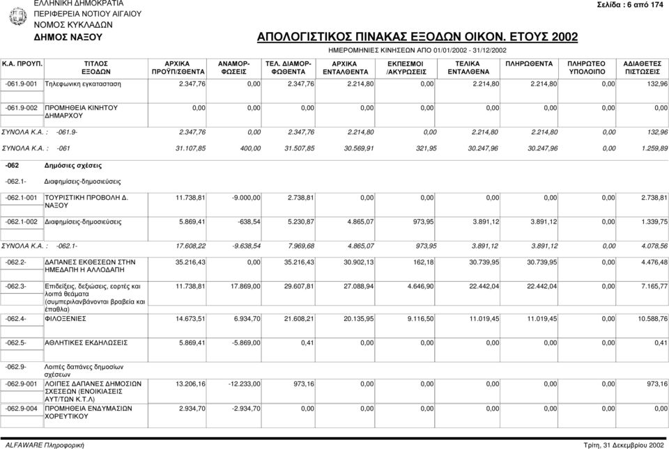 738,81-062.1-002 ιαφηµίσεις-δηµοσιεύσεις 5.869,41-638,54 5.230,87 4.865,07 973,95 3.891,12 3.891,12 1.339,75 ΣΥΝΟΛΑ Κ.Α. : -062.1-17.608,22-9.638,54 7.969,68 4.865,07 973,95 3.891,12 3.891,12 4.