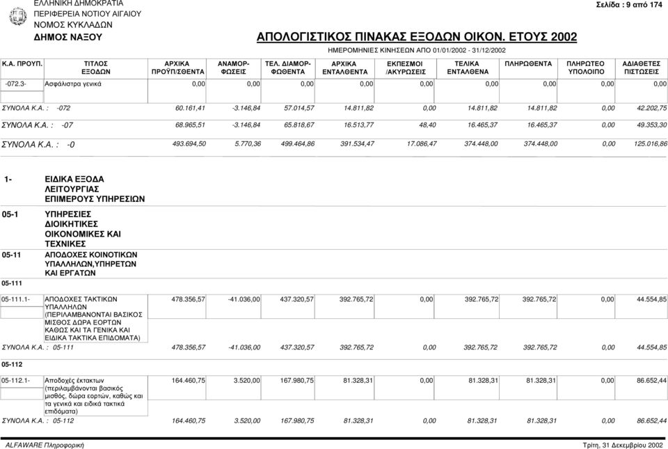 016,86 1- ΕΙ ΙΚΑ ΕΞΟ Α ΛΕΙΤΟΥΡΓΙΑΣ ΕΠΙΜΕΡΟΥΣ ΥΠΗΡΕΣΙΩΝ 05-1 ΥΠΗΡΕΣΙΕΣ ΙΟΙΚΗΤΙΚΕΣ ΟΙΚΟΝΟΜΙΚΕΣ ΚΑΙ ΤΕΧΝΙΚΕΣ 05-11 ΑΠΟ ΟΧΕΣ ΚΟΙΝΟΤΙΚΩΝ ΥΠΑΛΛΗΛΩΝ,ΥΠΗΡΕΤΩΝ ΚΑΙ ΕΡΓΑΤΩΝ 05-111 05-111.