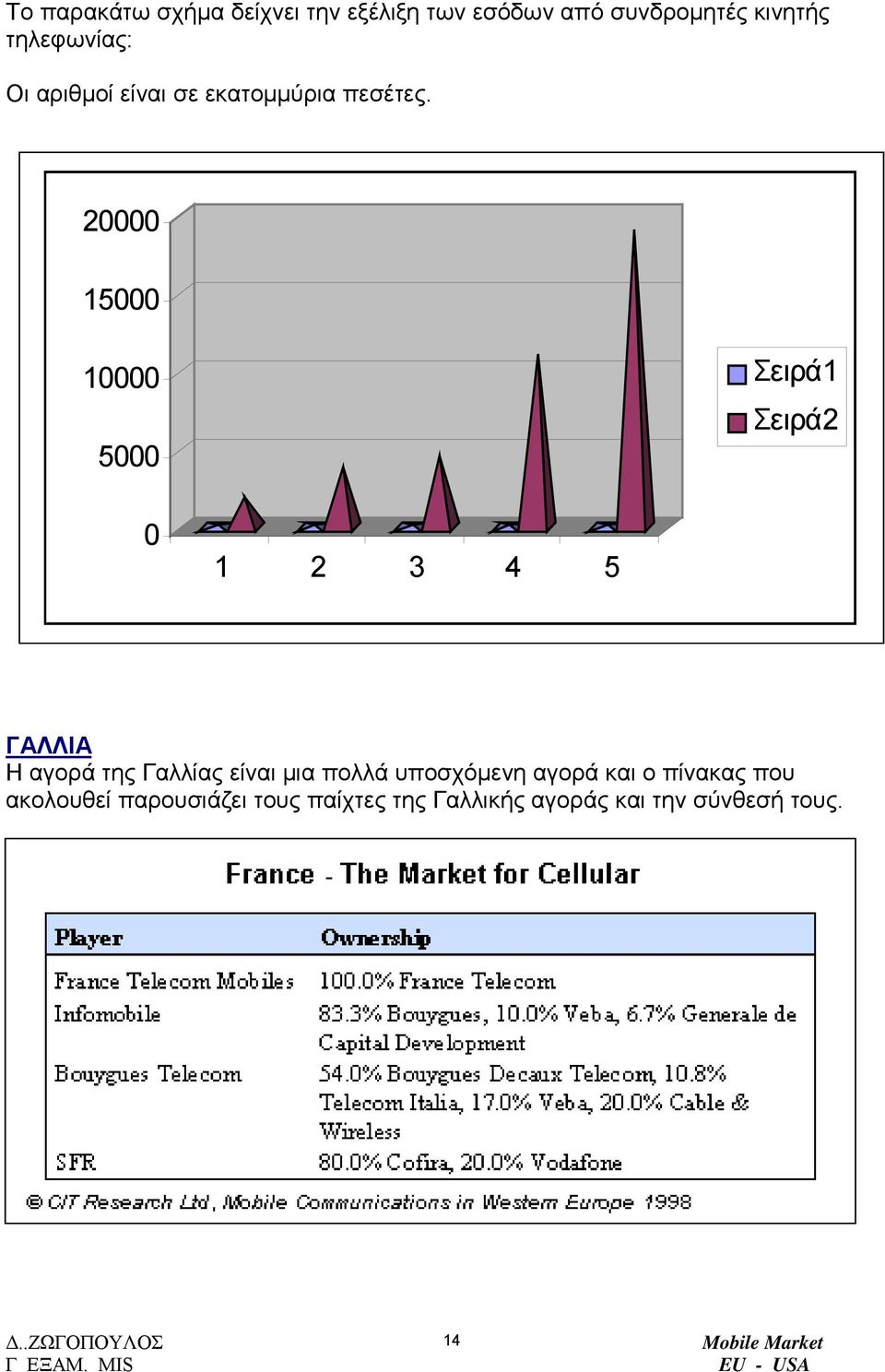 20000 15000 10000 5000 Σειρά1 Σειρά2 0 1 2 3 4 5 ΓΑΛΛΙΑ Η αγορά της Γαλλίας είναι