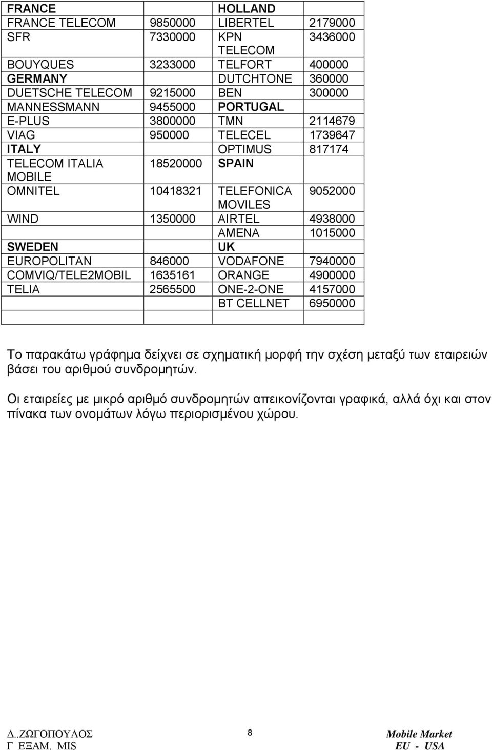 4938000 AMENA 1015000 SWEDEN UK EUROPOLITAN 846000 VODAFONE 7940000 COMVIQ/TELE2MOBIL 1635161 ORANGE 4900000 TELIA 2565500 ONE-2-ONE 4157000 BT CELLNET 6950000 Το παρακάτω γράφηµα δείχνει σε