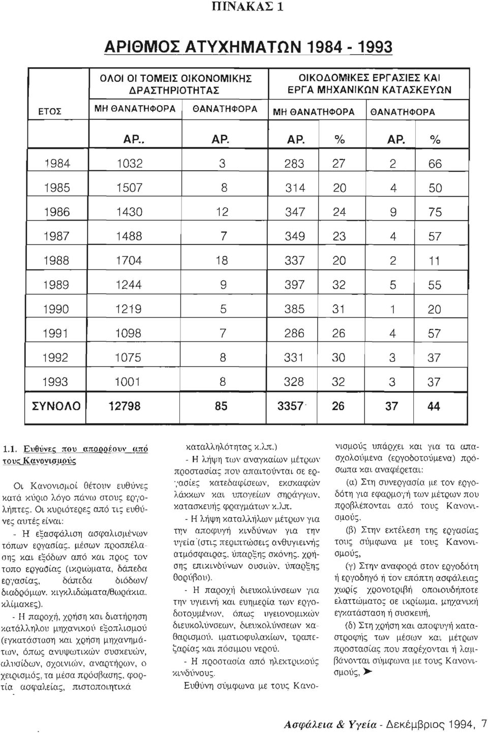 1992 1075 8 331 30 3 37 1993 1001 8 328 32 3 37 ΣΥΝΟΛΟ 12798 85 3357' 26 37 44 1.1. Ευθύνες που απορρέουν από τους ΚαΥονΙ_<υ!.ούς Οι Κανονισμοί θέτουν ευθύνες κατά κύριο λόγο πάνω στους εργολήπτες.