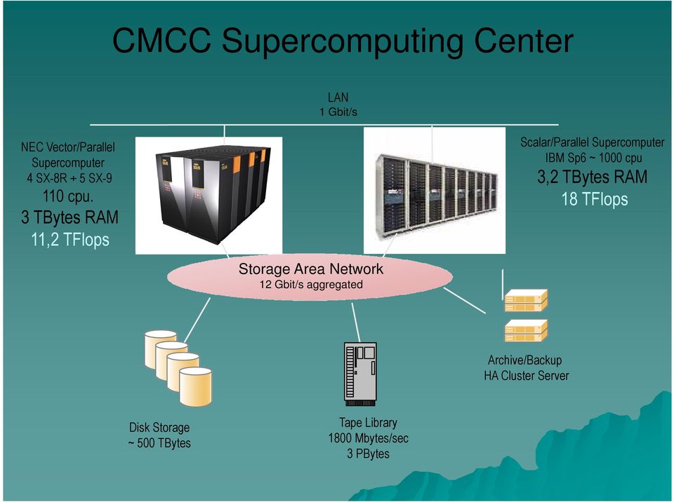 3 TBytes RAM 11,2 TFlops Scalar/Parallel Supercomputer IBM Sp6 ~ 1000 cpu 3,2 TBytes