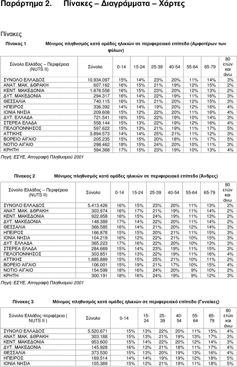 65-79 80 ετών και άνω ΣΥΝΟΛΟ ΕΛΛΑ ΟΣ 10.934.097 15% 14% 23% 20% 11% 14% 3% ΑΝΑΤ. ΜΑΚ. &ΘΡΑΚΗ 607.162 16% 15% 21% 19% 12% 15% 2% ΚΕΝΤ. ΜΑΚΕ ΟΝΙΑ 1.876.558 16% 15% 23% 20% 12% 13% 2% ΥΤ. ΜΑΚΕ ΟΝΙΑ 294.