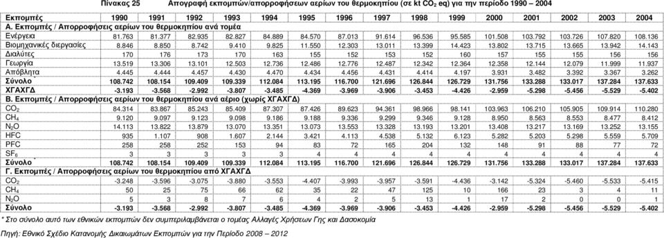 136 Βιοµηχανικές διεργασίες 8.846 8.850 8.742 9.410 9.825 11.550 12.303 13.011 13.399 14.423 13.802 13.715 13.665 13.942 14.