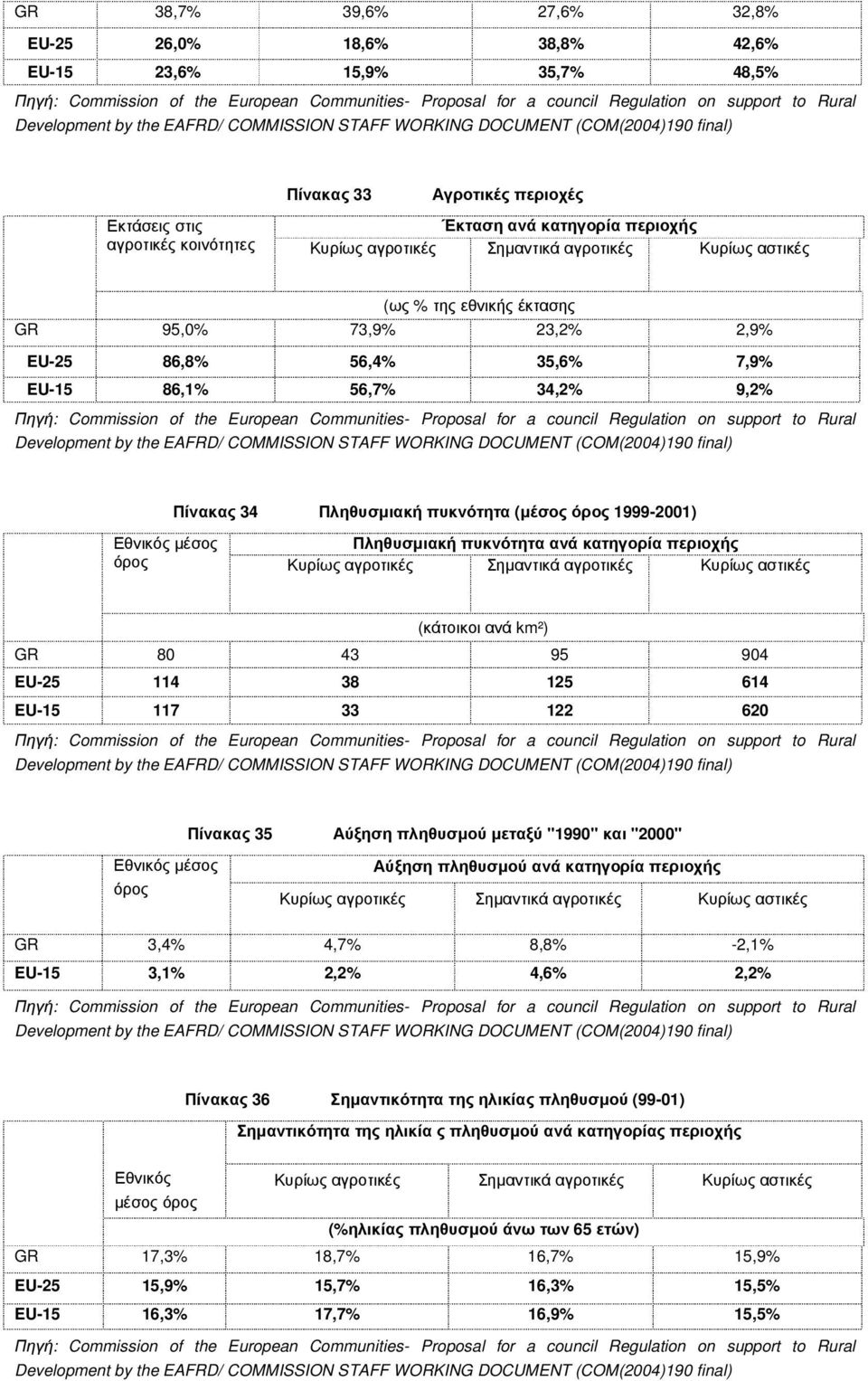 αγροτικές Κυρίως αστικές (ως % της εθνικής έκτασης GR 95,0% 73,9% 23,2% 2,9% EU-25 86,8% 56,4% 35,6% 7,9% EU-15 86,1% 56,7% 34,2% 9,2% Πηγή: Commission of the European Communities- Proposal for a