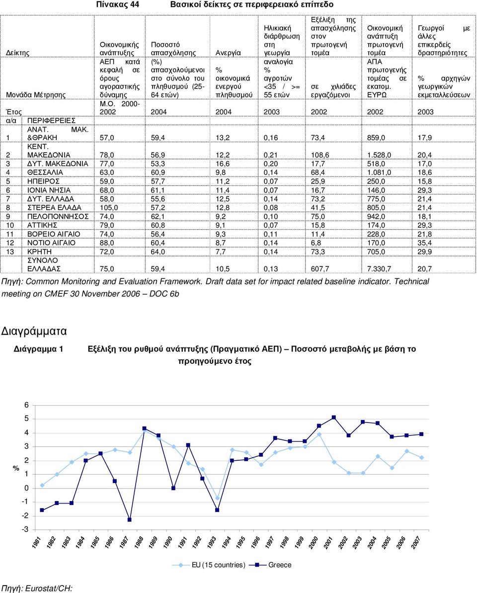 ΕΥΡΩ Οικονοµικής Ποσοστό ανάπτυξης απασχόλησης Ανεργία ΑΕΠ κατά (%) κεφαλή σε απασχολούµενοι % όρους στο σύνολο του οικονοµικά αγοραστικής πληθυσµού (25- ενεργού σε χιλιάδες δύναµης 64 ετών)