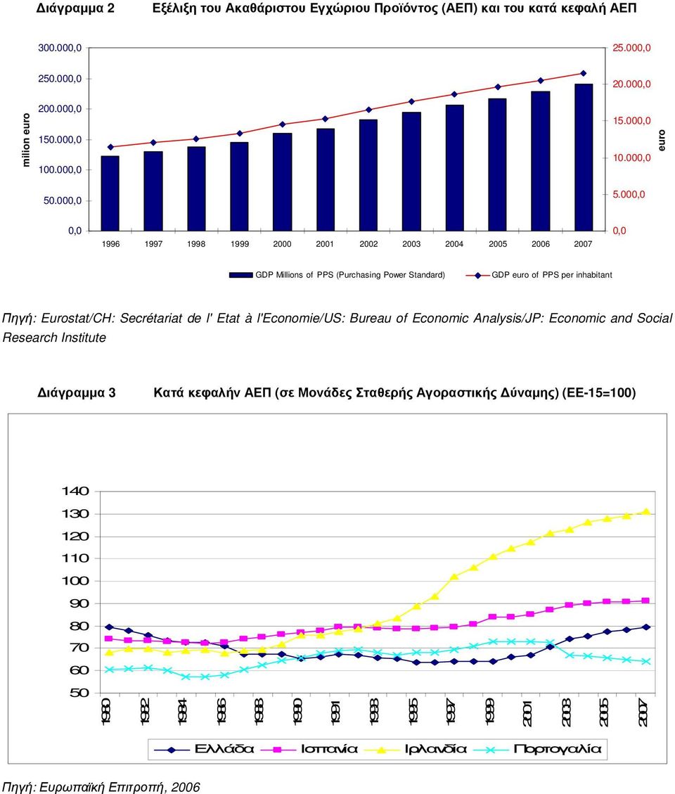 000,0 euro 0,0 1996 1997 1998 1999 2000 2001 2002 2003 2004 2005 2006 2007 0,0 GDP Millions of PPS (Purchasing Power Standard) GDP euro of PPS per inhabitant Πηγή: Eurostat/CH: