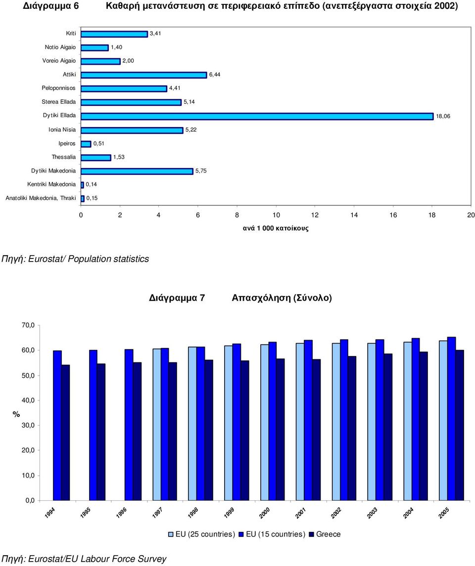 Makedonia, Thraki 0,14 0,15 0 2 4 6 8 10 12 14 16 18 20 ανά 1 000 κατοίκους Πηγή: Eurostat/ Population statistics ιάγραµµα 7 Απασχόληση (Σύνολο) 70,0 60,0