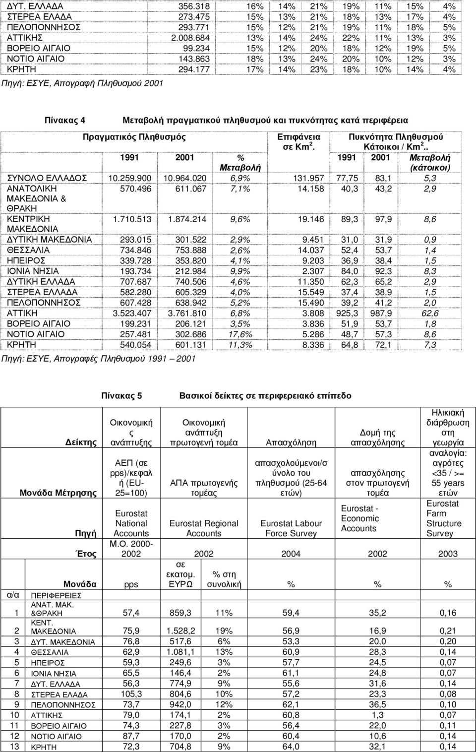 177 17% 14% 23% 18% 10% 14% 4% Πηγή: ΕΣΥΕ, Απογραφή Πληθυσµού 2001 Πίνακας 4 Μεταβολή πραγµατικού πληθυσµού και πυκνότητας κατά περιφέρεια Πραγµατικός Πληθυσµός Επιφάνεια σε Km 2.