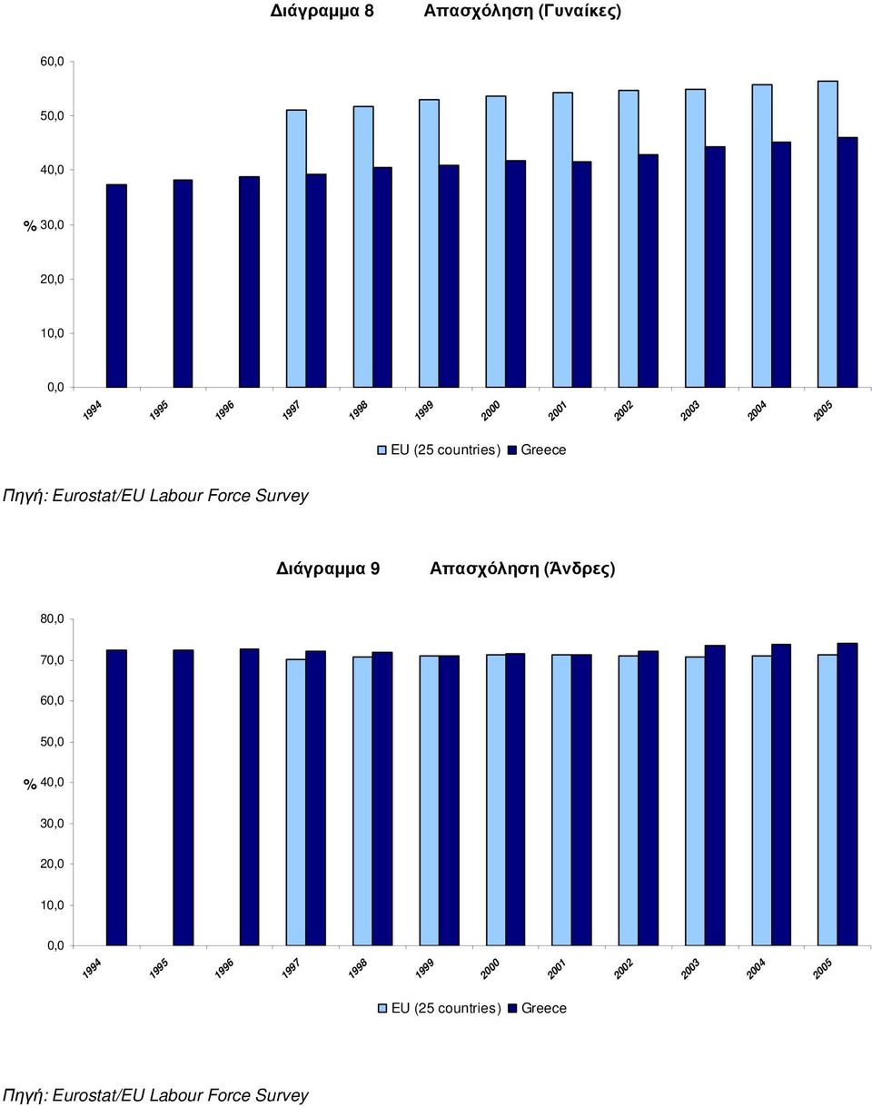 ιάγραµµα 9 Απασχόληση (Άνδρες) 80,0 70,0 60,0 50,0 % 40,0 30,0 20,0 10,0 0,0 1994 1995 1996 1997