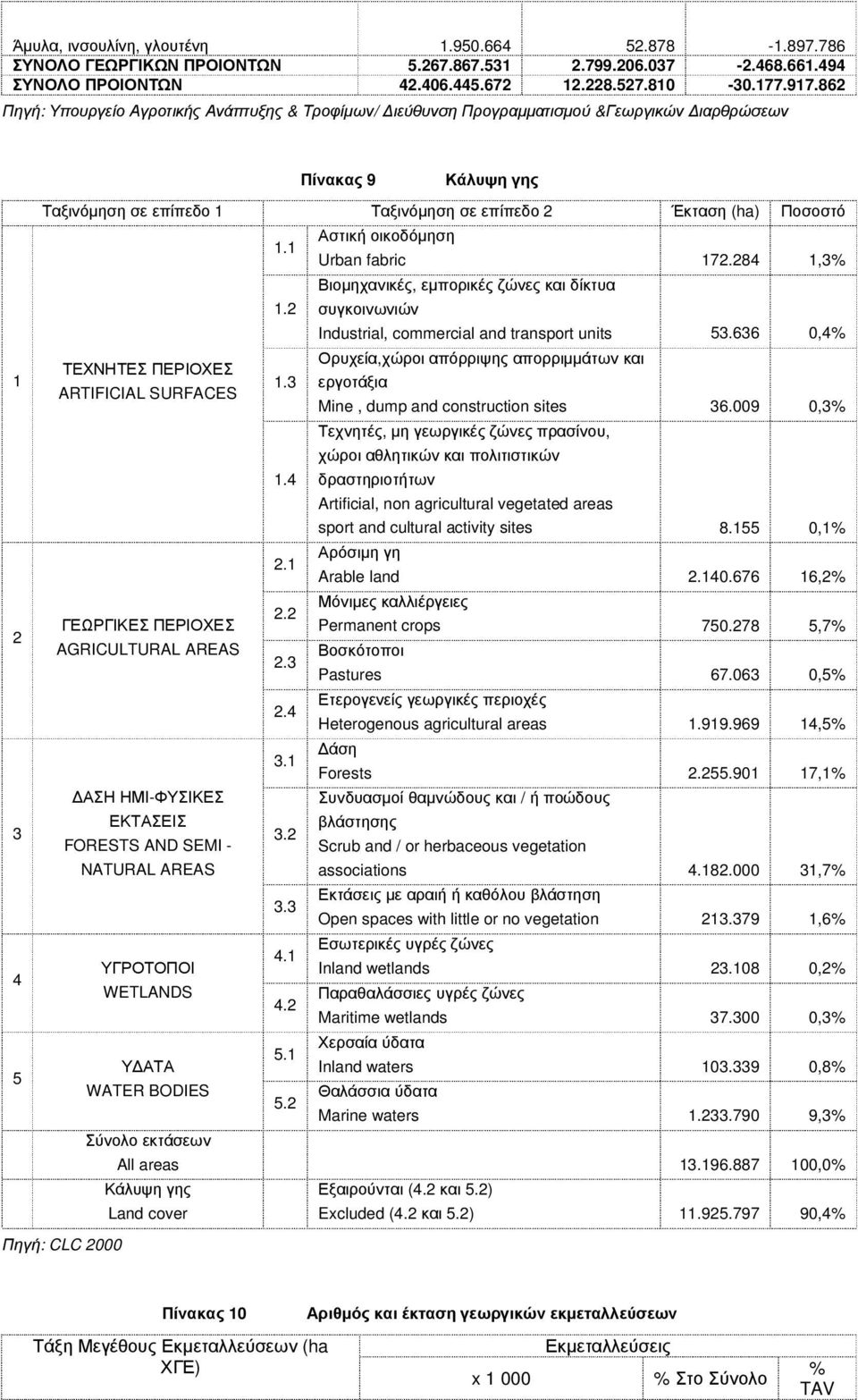 Αστική οικοδόµηση 1.1 Urban fabric 172.284 1,3% Βιοµηχανικές, εµπορικές ζώνες και δίκτυα 1.2 συγκοινωνιών Industrial, commercial and transport units 53.