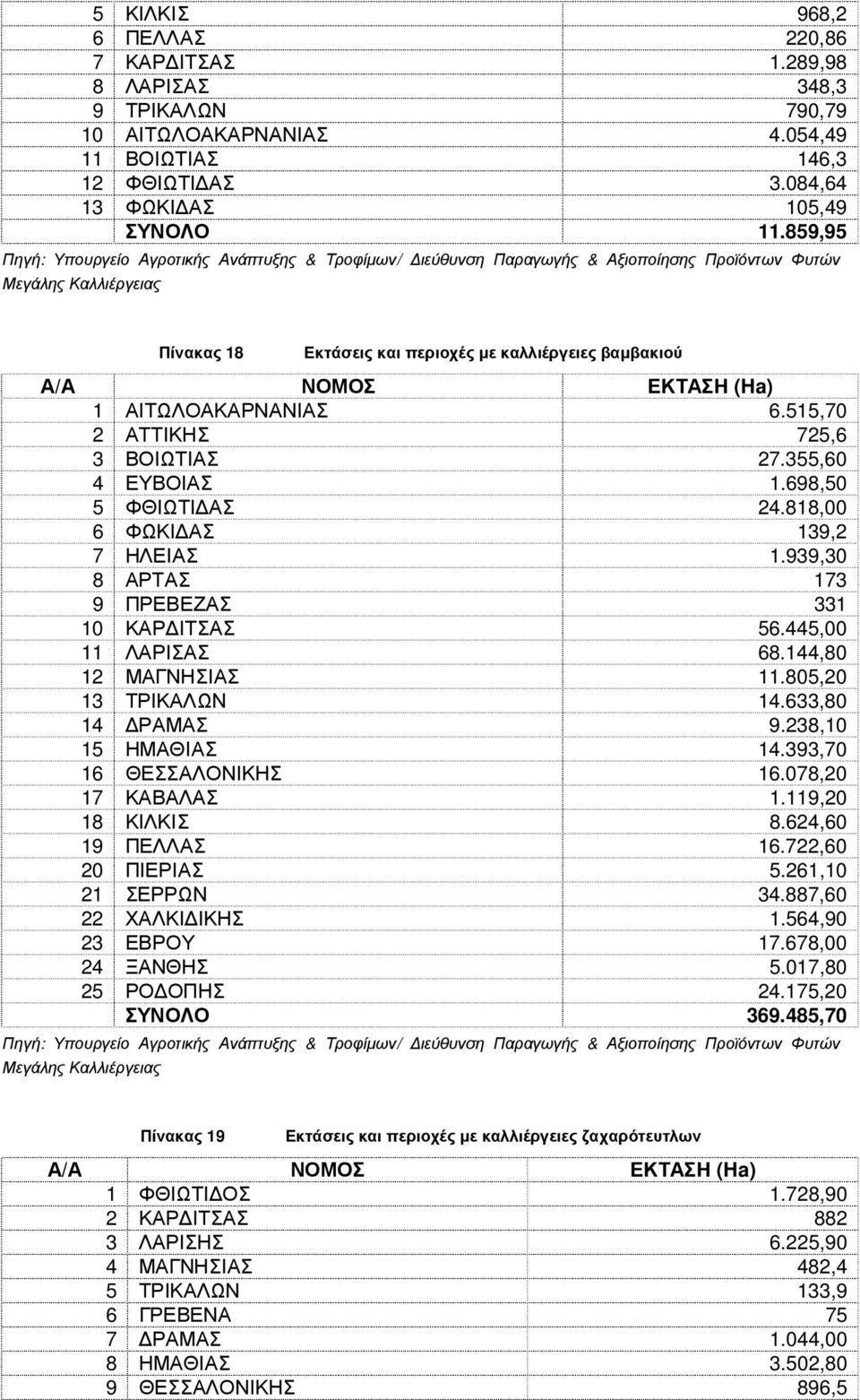 ΕΚΤΑΣΗ (Ha) 1 ΑΙΤΩΛΟΑΚΑΡΝΑΝΙΑΣ 6.515,70 2 ΑΤΤΙΚΗΣ 725,6 3 ΒΟΙΩΤΙΑΣ 27.355,60 4 ΕΥΒΟΙΑΣ 1.698,50 5 ΦΘΙΩΤΙ ΑΣ 24.818,00 6 ΦΩΚΙ ΑΣ 139,2 7 ΗΛΕΙΑΣ 1.939,30 8 ΑΡΤΑΣ 173 9 ΠΡΕΒΕΖΑΣ 331 10 ΚΑΡ ΙΤΣΑΣ 56.