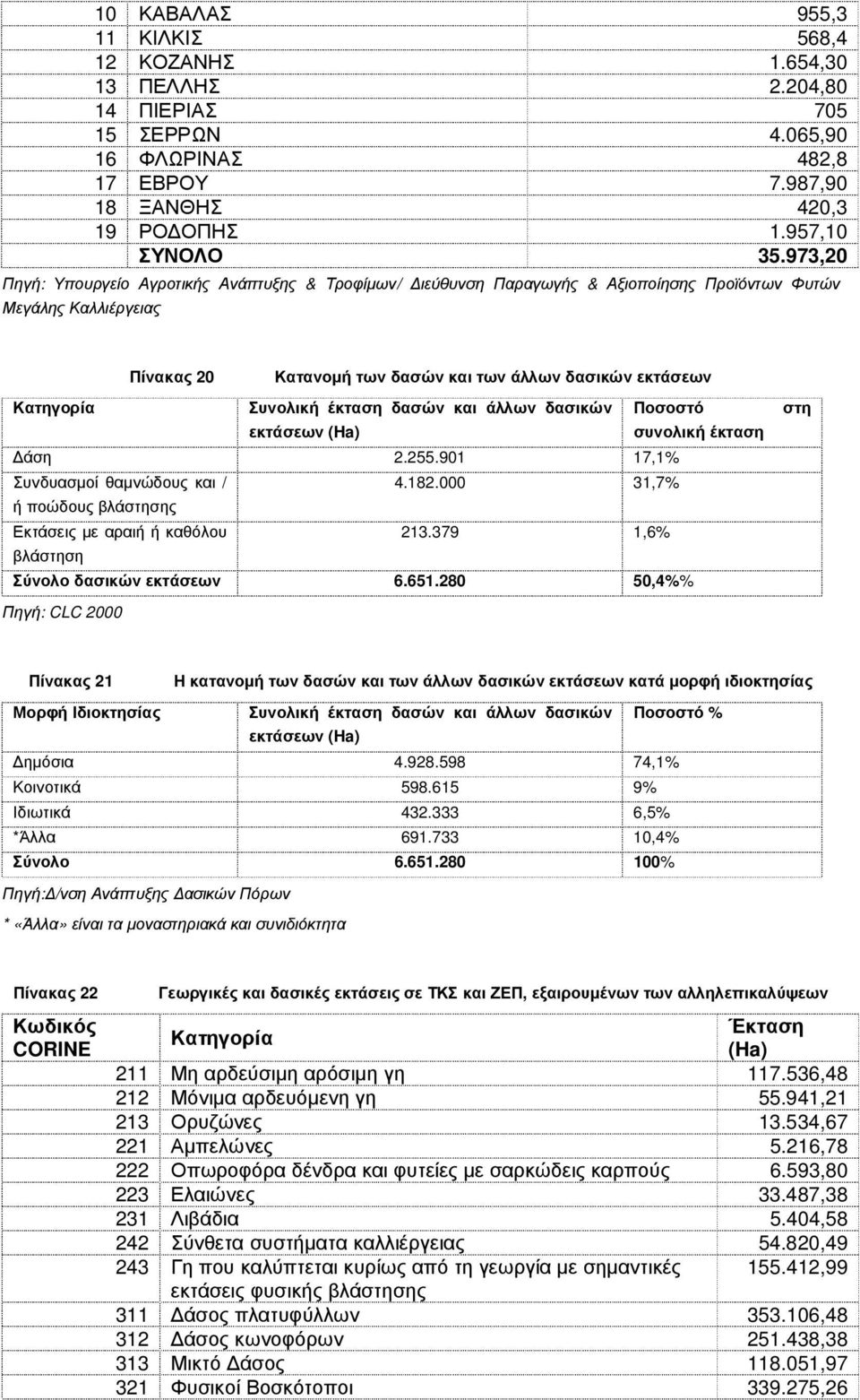 Συνολική έκταση δασών και άλλων δασικών Ποσοστό εκτάσεων (Ha) συνολική έκταση άση 2.255.901 17,1% Συνδυασµοί θαµνώδους και / 4.182.000 31,7% ή ποώδους βλάστησης Εκτάσεις µε αραιή ή καθόλου 213.