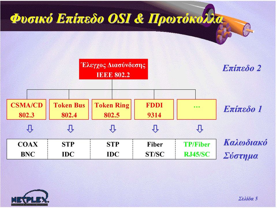 2 Επίπεδο 2 CSMA/CD Token Bus Token Ring FDDI 802.