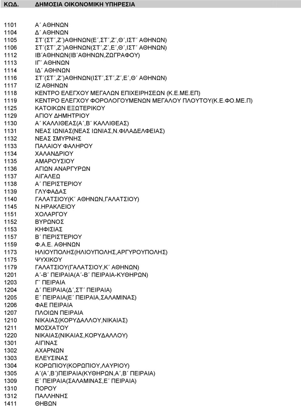 ΑΛΩΝ ΕΠΙΧΕΙΡΗΣΕΩΝ (Κ.Ε.ΜΕ.ΕΠ) 1119 ΚΕΝΤΡΟ ΕΛΕΓΧΟΥ ΦΟΡΟΛΟΓΟΥΜΕΝΩΝ ΜΕΓΑΛΟΥ ΠΛΟΥΤΟΥ(Κ.Ε.ΦΟ.ΜΕ.Π) 1125 ΚΑΤΟΙΚΩΝ ΕΞΩΤΕΡΙΚΟΥ 1129 ΑΓΙΟΥ ΔΗΜΗΤΡΙΟΥ 1130 Α ΚΑΛΛΙΘΕΑΣ(Α,Β ΚΑΛΛΙΘΕΑΣ) 1131 ΝΕΑΣ ΙΩΝΙΑΣ(ΝΕΑΣ ΙΩΝΙΑΣ,Ν.