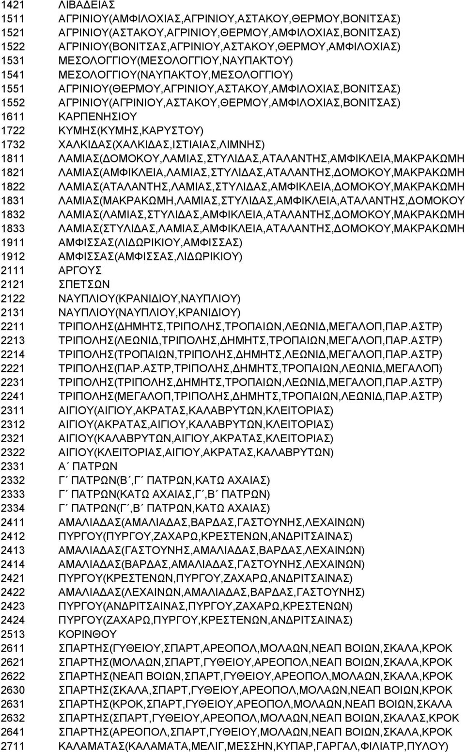 ΚΑΡΠΕΝΗΣΙΟΥ 1722 ΚΥΜΗΣ(ΚΥΜΗΣ,ΚΑΡΥΣΤΟΥ) 1732 ΧΑΛΚΙΔΑΣ(ΧΑΛΚΙΔΑΣ,ΙΣΤΙΑΙΑΣ,ΛΙΜΝΗΣ) 1811 ΛΑΜΙΑΣ(ΔΟΜΟΚΟΥ,ΛΑΜΙΑΣ,ΣΤΥΛΙΔΑΣ,ΑΤΑΛΑΝΤΗΣ,ΑΜΦΙΚΛΕΙΑ,ΜΑΚΡΑΚΩΜΗ 1821