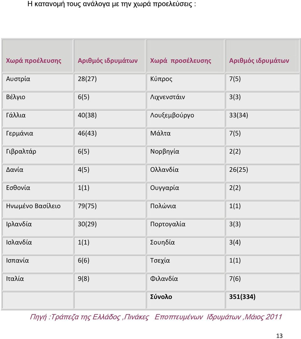 4(5) Ολλανδία 26(25) Εςκονία 1(1) Ουγγαρία 2(2) Ηνωμζνο Βαςίλειο 79(75) Πολώνια 1(1) Ιρλανδία 30(29) Πορτογαλία 3(3) Ιςλανδία 1(1)