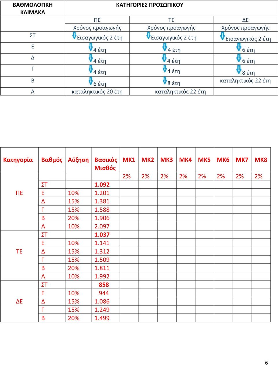 22 έτη Κατηγορία Βαθμός Αύξηση Βασικός Μισθός ΣΤ 1.092 ΠΕ Ε 10% 1.201 Δ 15% 1.381 Γ 15% 1.588 Β 20% 1.906 Α 10% 2.097 ΣΤ 1.037 Ε 10% 1.