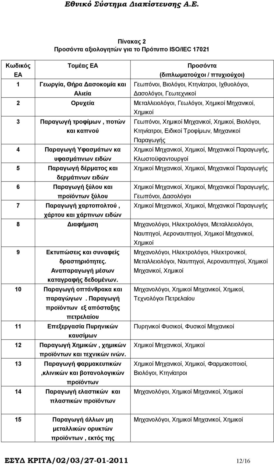 Παραγωγή ξύλου και προϊόντων ξύλου 7 Παραγωγή χαρτοπολτού, χάρτου και χάρτινων ειδών Χηµικοί Γεωπόνοι, Χηµικοί Μηχανικοί, Χηµικοί, Βιολόγοι, Κτηνίατροι, Ειδικοί Τροφίµων, Μηχανικοί Παραγωγής Χηµικοί