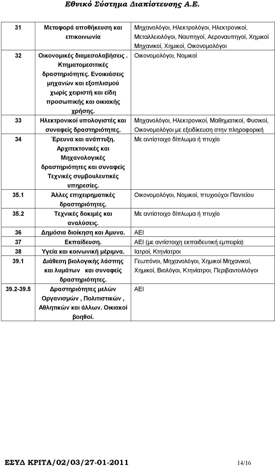 33 Ηλεκτρονικοί υπολογιστές και συναφείς δραστηριότητες. Μηχανολόγοι, Ηλεκτρονικοί, Μαθηµατικοί, Φυσικοί, Οικονοµολόγοι µε εξειδίκευση στην πληροφορική 34 Έρευνα και ανάπτυξη.